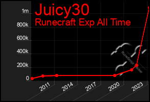 Total Graph of Juicy30