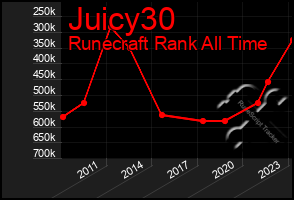 Total Graph of Juicy30