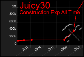 Total Graph of Juicy30