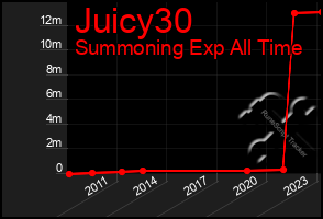 Total Graph of Juicy30