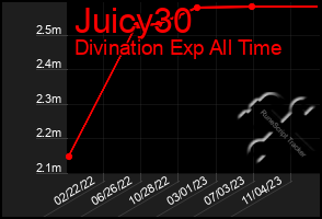 Total Graph of Juicy30