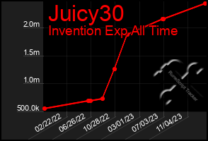 Total Graph of Juicy30