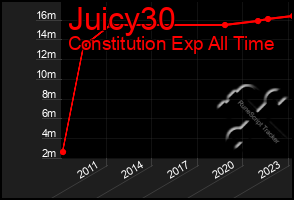 Total Graph of Juicy30