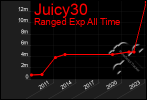 Total Graph of Juicy30