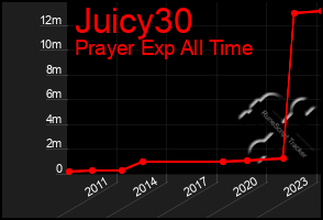 Total Graph of Juicy30