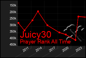 Total Graph of Juicy30