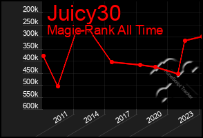 Total Graph of Juicy30