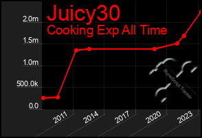 Total Graph of Juicy30