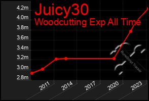 Total Graph of Juicy30