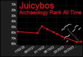 Total Graph of Juicybos