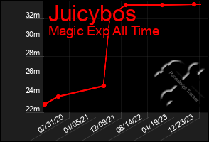 Total Graph of Juicybos