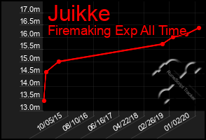Total Graph of Juikke