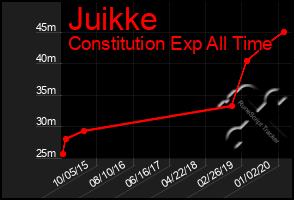 Total Graph of Juikke