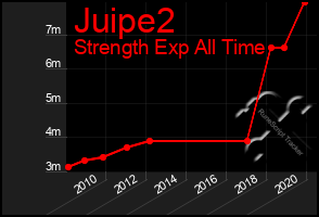 Total Graph of Juipe2