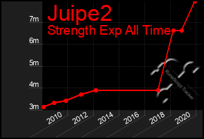 Total Graph of Juipe2