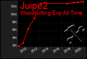 Total Graph of Juipe2