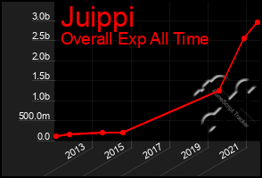 Total Graph of Juippi