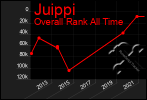 Total Graph of Juippi