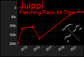 Total Graph of Juippi