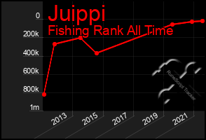 Total Graph of Juippi