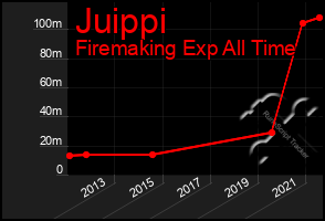 Total Graph of Juippi