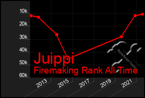 Total Graph of Juippi