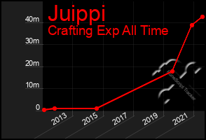 Total Graph of Juippi