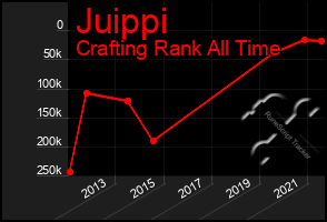 Total Graph of Juippi