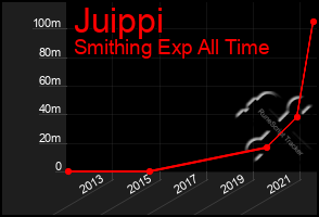 Total Graph of Juippi