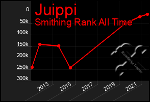 Total Graph of Juippi