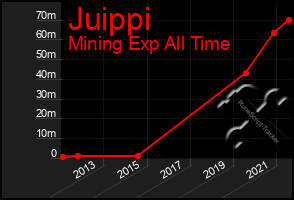 Total Graph of Juippi