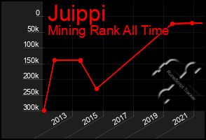 Total Graph of Juippi