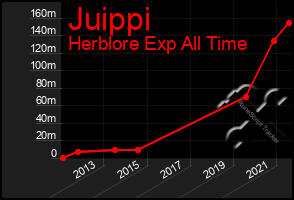 Total Graph of Juippi