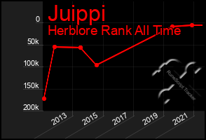 Total Graph of Juippi