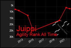 Total Graph of Juippi