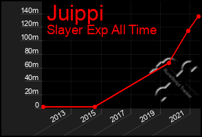 Total Graph of Juippi