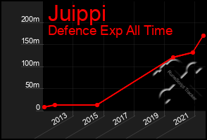 Total Graph of Juippi