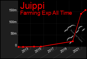 Total Graph of Juippi