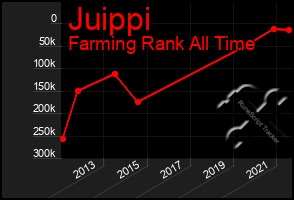 Total Graph of Juippi