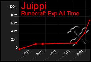 Total Graph of Juippi