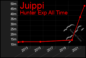 Total Graph of Juippi