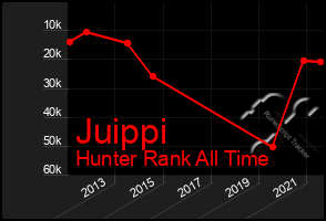 Total Graph of Juippi