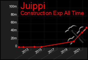 Total Graph of Juippi