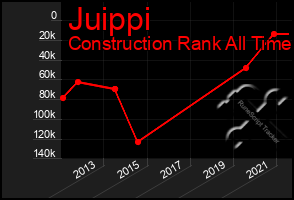 Total Graph of Juippi