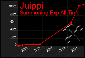 Total Graph of Juippi