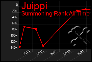 Total Graph of Juippi