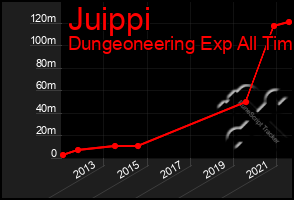 Total Graph of Juippi