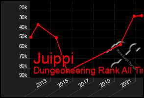 Total Graph of Juippi