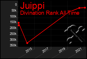 Total Graph of Juippi