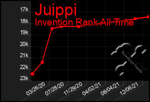 Total Graph of Juippi